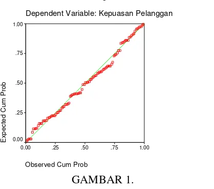 GAMBAR 1.  GRAFIK NORMAL PROBABILITY PLOT UNTUK UJI NORMALITAS 