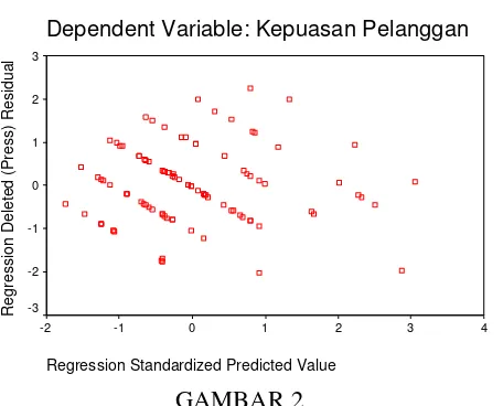 GRAFIK GAMBAR 2 SCATTERPLOT UNTUK UJI HETEROSKEDASTISITAS 