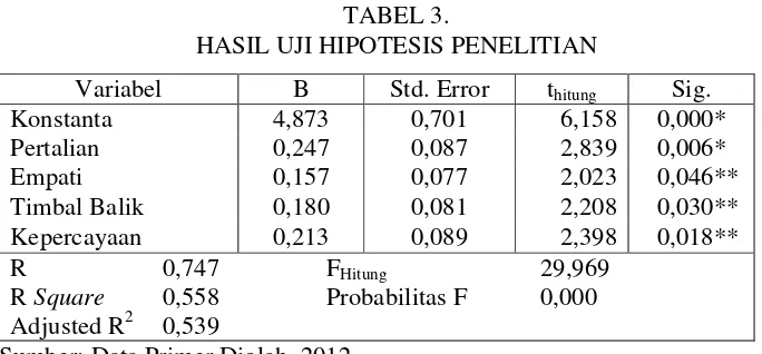 TABEL 3. HASIL UJI HIPOTESIS PENELITIAN 