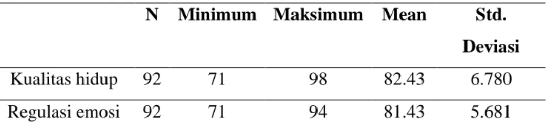 Tabel 4.3 Deskriptif Data Variabel Kualitas Hudup dan Regulasi Emosi  N  Minimum  Maksimum  Mean  Std