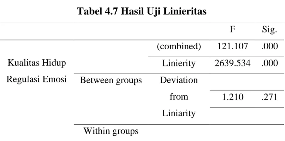 Tabel 4.7 Hasil Uji Linieritas 