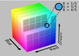 Gambar 2.2 Warna RGB dalam ruang berdimensi tiga  
