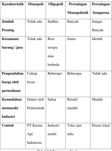 Tabel 2.2 Persaingan Usaha 