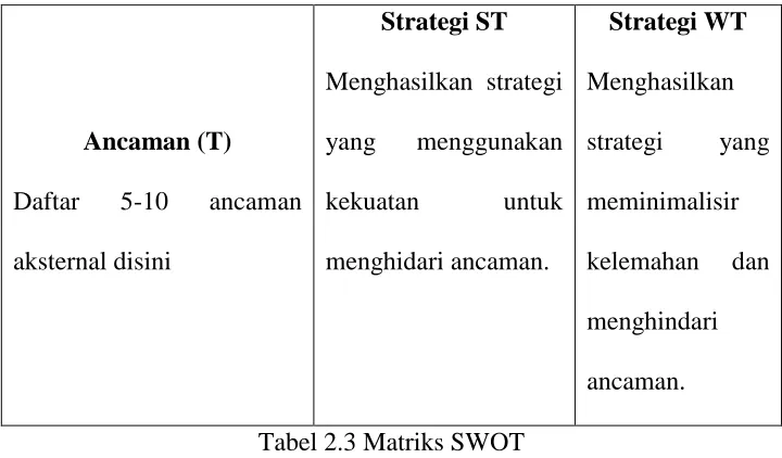 Tabel 2.3 Matriks SWOT 