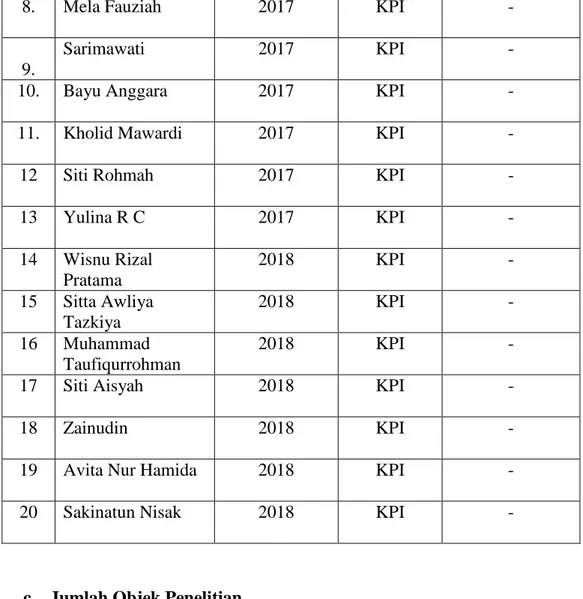 Tabel 11. Jumlah Objek Penelitian  Angkatan  Kelompok  Eksperimen  Kelompok Kontrol  Jumlah  2014  7  1  8  2015  5  3  8  2016  6  2  8  2017  1  7  8  2018  1  7  8  Jumlah  20  20  40 