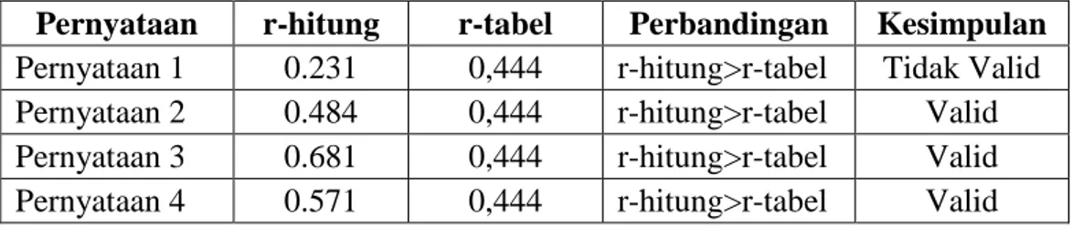 Tabel 12. Hasil Uji Coba Instrumen Tahap 1  Pernyataan  r-hitung  r-tabel  Perbandingan  Kesimpulan  Pernyataan 1  0.231  0,444  r-hitung&gt;r-tabel  Tidak Valid 