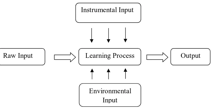 Figure 1.1: Learning Process Scheme 