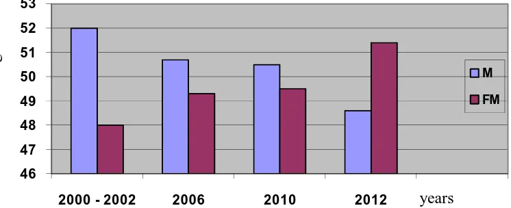 Figure 1.2: The number of data Graphs math teacher city of Surakarta and their comparison of sex