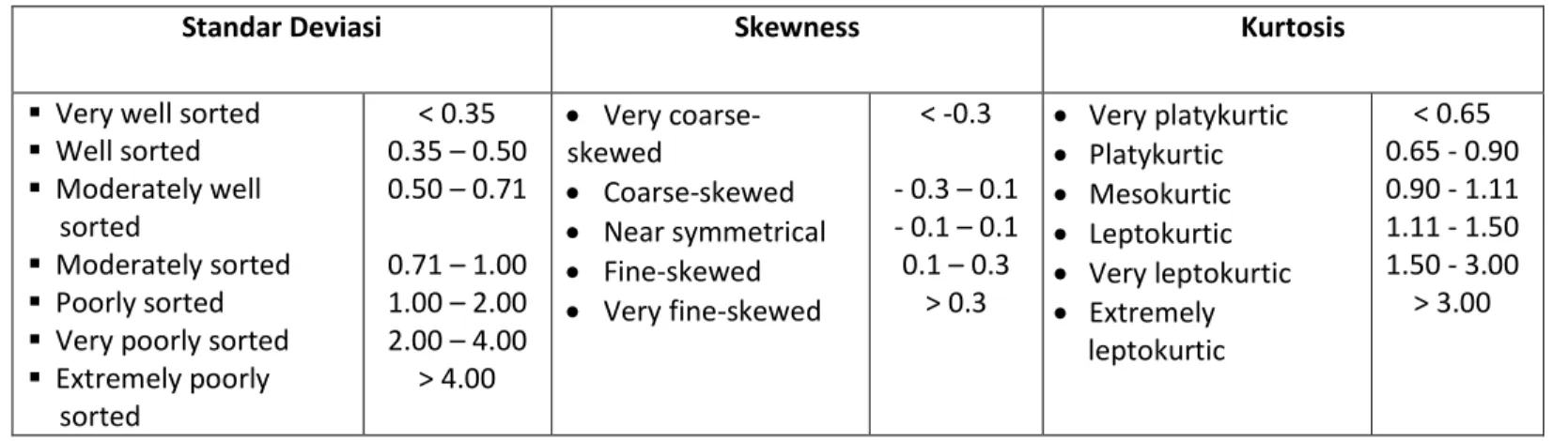Tabel 1.  Distribusi Kualitatif Sedimen untuk Standar Deviasi, Skewness, dan Kurtosis (CHL, 2002) 