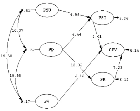 Figure 4 Structural and Measurement Model Test Result (t-value) 