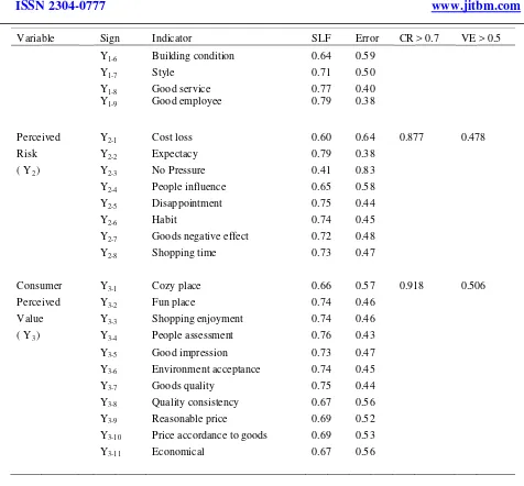 Table 1 above shows the coefficient estimation of the measurement model of all variables