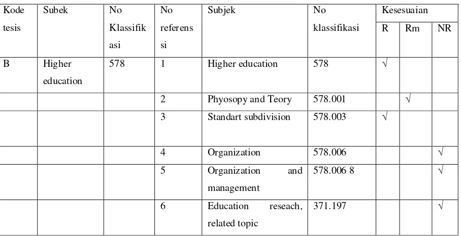 Tabel 7. analisys subjek dan klassifikasi seluruh sitiran pada tesis B 