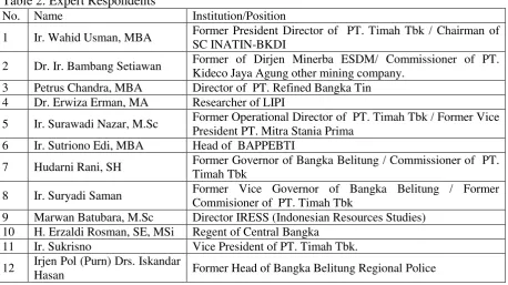 Table 2. Expert Respondents   