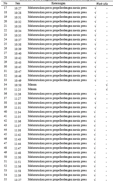Tabel 13. Data Pengamtan Rekondisi Poros Propeller