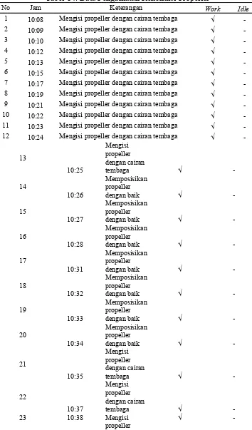 Tabel 14. Data Pengamatan Rekondisi Propeller