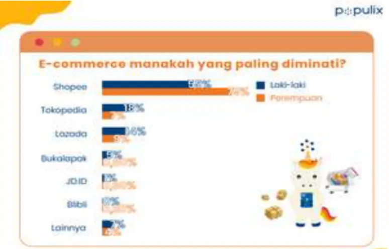 Gambar 2. Survey E-commerce yang Diminati Masyarakat 