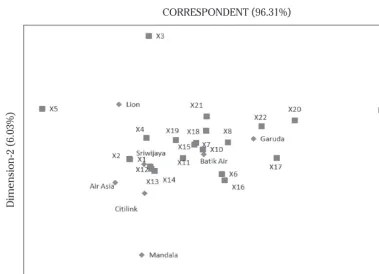 Figure 1. Map of the perception of the entire airline service attributes (FSA and LFA)