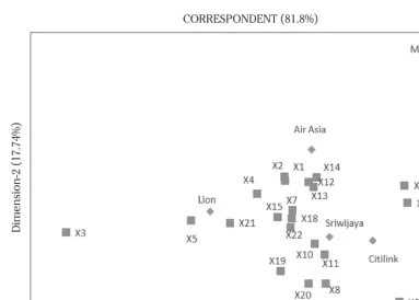 Figure 2. Map of the perception of the attributes of airline service LFA