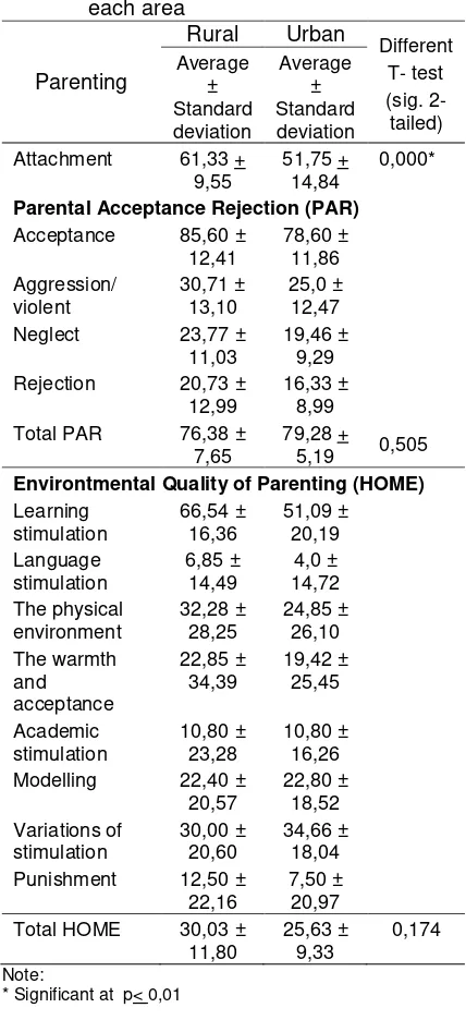 Table 2 The minimum, maximum, average, and standard deviation of parenting in each area 