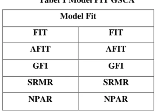 Tabel 1 Model FIT GSCA  Model Fit   FIT   FIT   AFIT   AFIT   GFI   GFI   SRMR   SRMR   NPAR   NPAR  