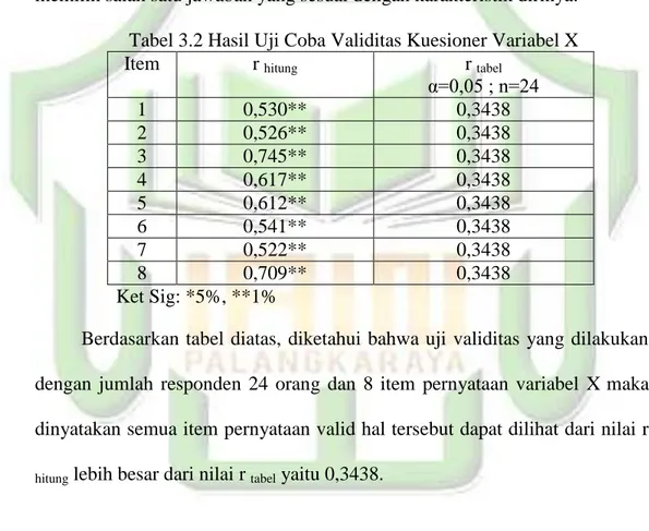 Tabel 3.2 Hasil Uji Coba Validitas Kuesioner Variabel X 