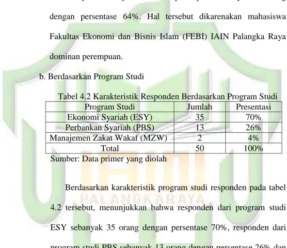 Tabel 4.2 Karakteristik Responden Berdasarkan Program Studi 