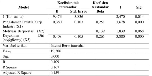 Tabel Hasil Analisis Regresi Berganda     