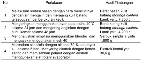Tabel 1. Hasil Ekstraksi sampel kulit batang Moringa oleifera Lamk 