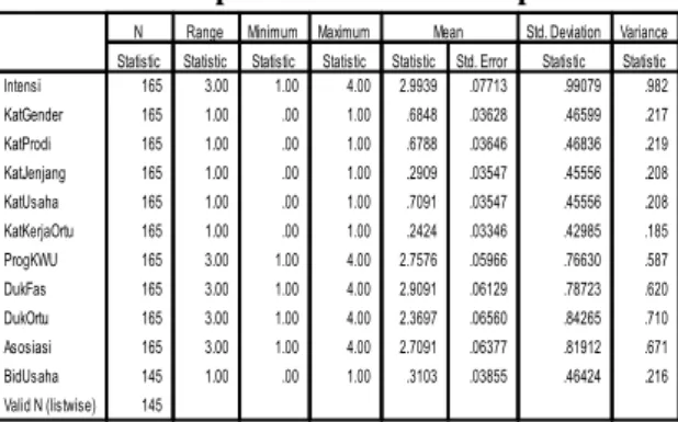 Tabel 1 Deskripsi seluruh variable operasional 