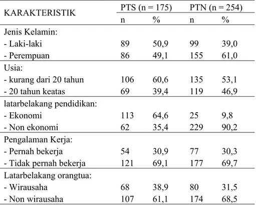 Tabel 1. Karakteristik Responden KARAKTERISTIK PTS (n = 175) PTN (n = 254) n % n % Jenis Kelamin: - Laki-laki 89 50,9 99 39,0 - Perempuan 86 49,1 155 61,0 Usia: