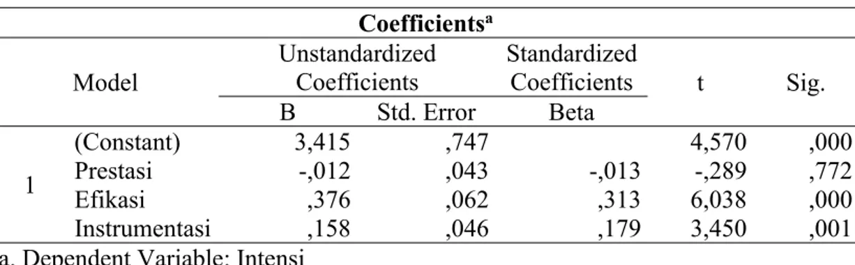 Tabel 4. Hasil Analisis Regresi Berganda Coefficients a