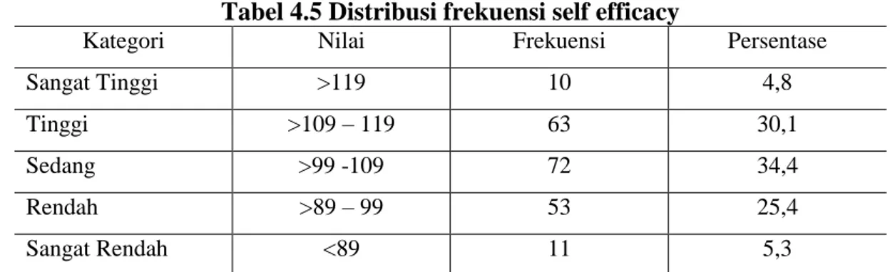 Tabel 4.5 Distribusi frekuensi self efficacy 