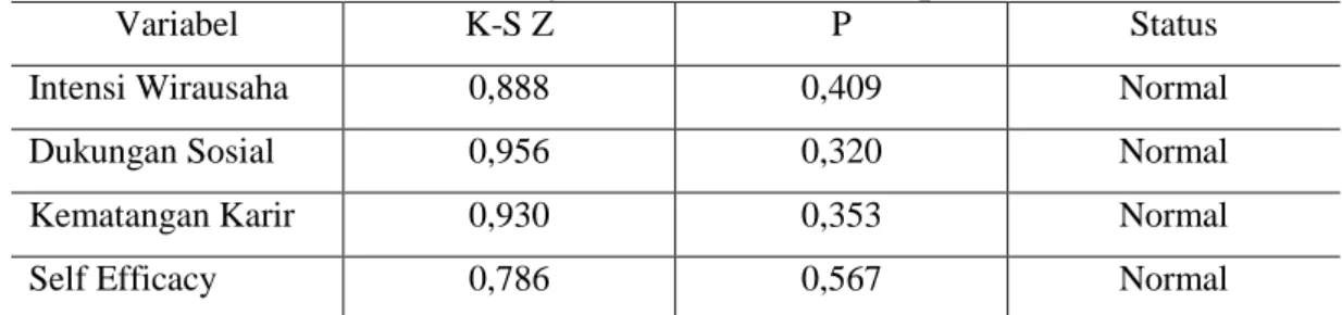 Tabel 4.6 Hasil uji normalitas variabel penelitian 