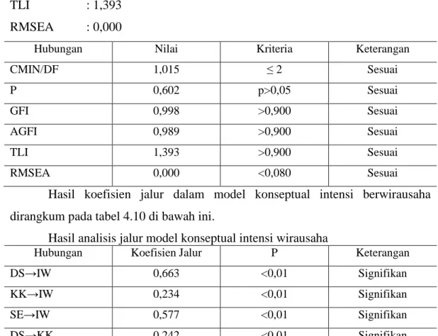 Tabel 4.11 Nilai Koefisien Determinasi (R 2 ) 