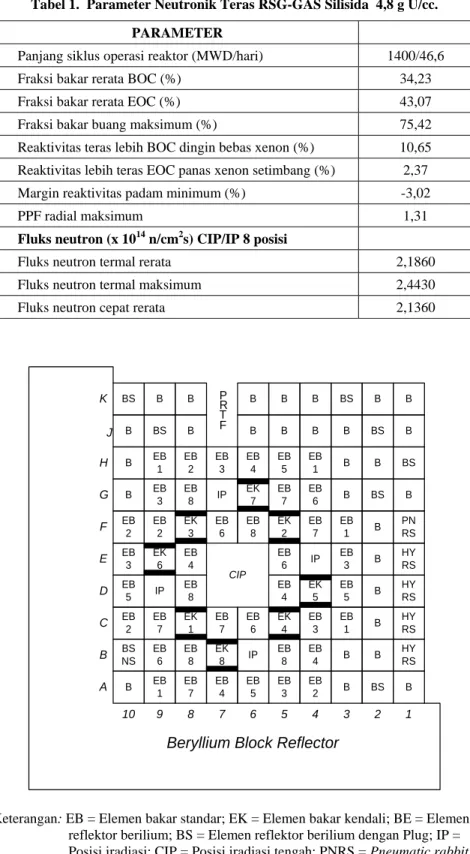 Tabel 1.  Parameter Neutronik Teras RSG-GAS Silisida  4,8 g U/cc. 