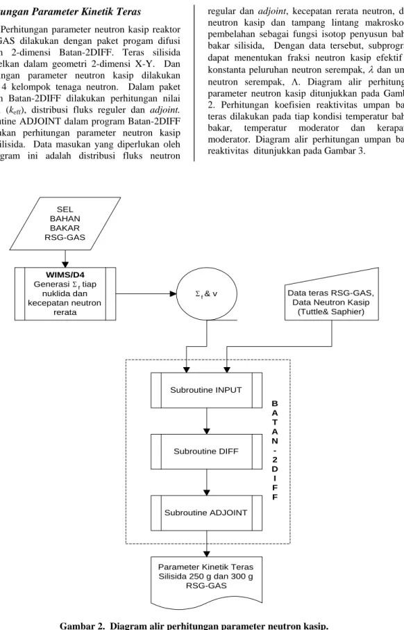 Gambar 2.  Diagram alir perhitungan parameter neutron kasip. 