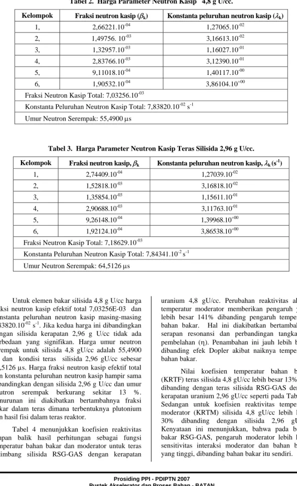 Tabel 3.  Harga Parameter Neutron Kasip Teras Silisida 2,96 g U/cc. 
