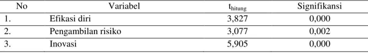 Tabel 11.   Hasil Uji-t 