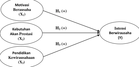 Gambar 1. Kerangka Konsep Penelitian Motivasi Berausaha (X1) Kebutuhan Akan Prestasi (X2) Pendidikan Kewirausahaan (X3)  Intensi  Berwirausaha (Y) H3 (+) H1 (+) H2 (+) 