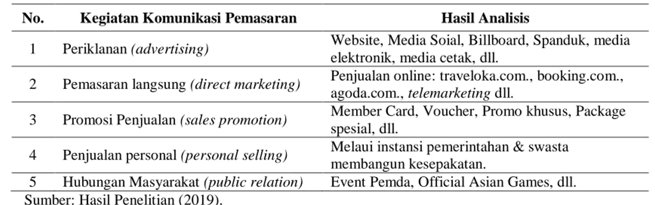 Tabel 1. Kegiatan Komunikasi Pemasaran  No.  Kegiatan Komunikasi Pemasaran                                                        Hasil Analisis 