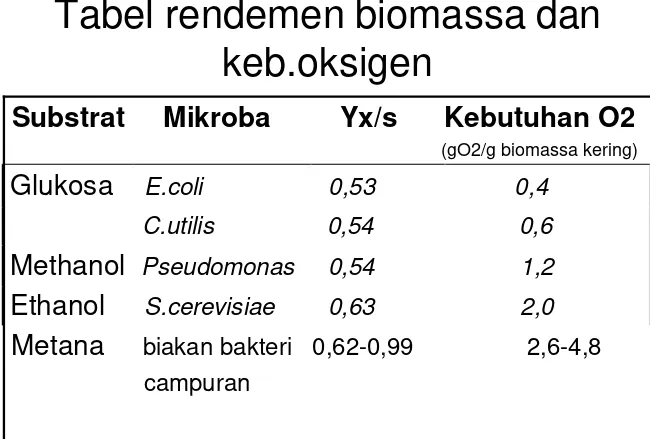 Tabel rendemen biomassa dan