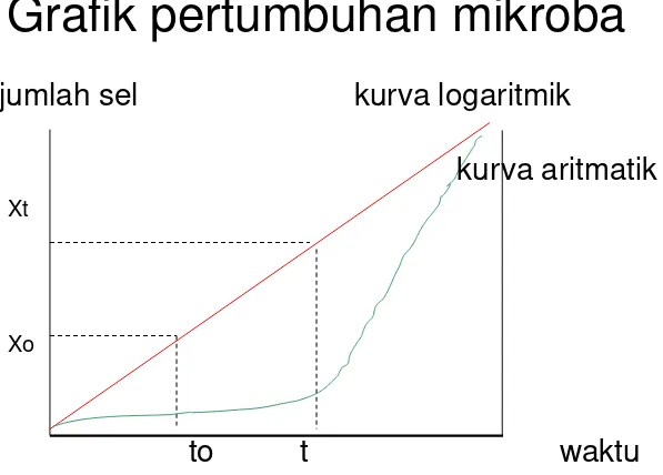 Grafik pertumbuhan mikroba