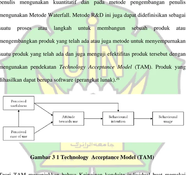 Gambar 3 1 Technology  Acceptance Model (TAM)