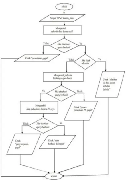 Gambar 1. Flow chart Input Data Satu Mahasiswa 
