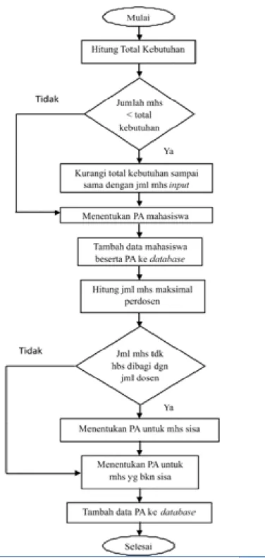 Gambar 2. Flow chart Input Mahasiswa Data Banyak 