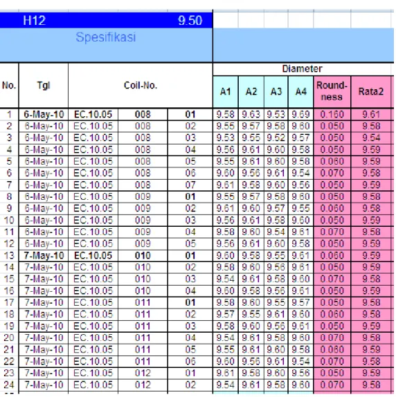 Tabel 4.6  Data Pengukuran Diameter Rod (Roundness Rod)