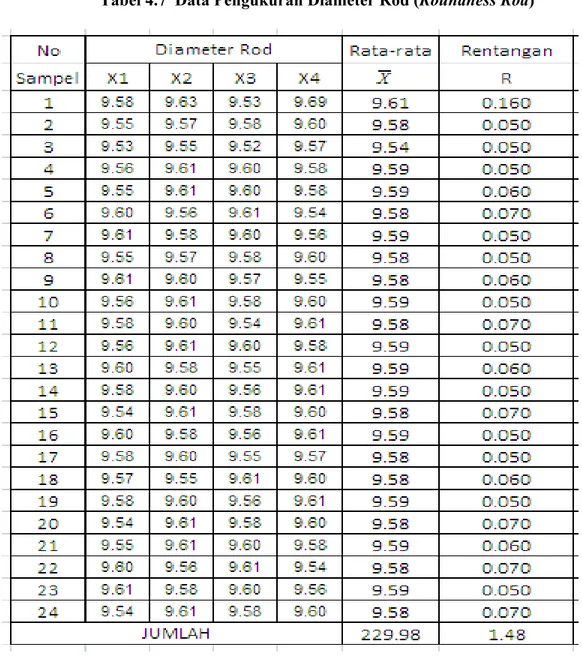 Tabel 4.7  Data Pengukuran Diameter Rod (Roundness Rod)