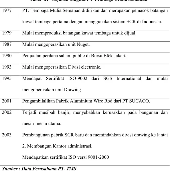 Tabel 4.1   Sejarah Singkat PT Tembaga Mulia Semanan