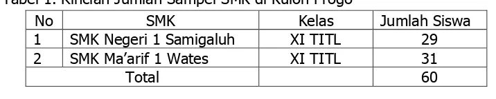 Tabel 1. Rincian Jumlah Sampel SMK di Kulon Progo  