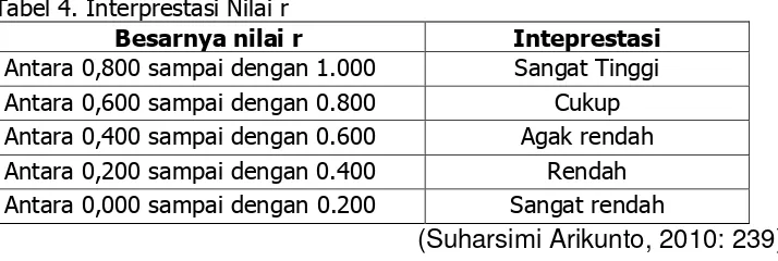 Tabel 4. Interprestasi Nilai r 